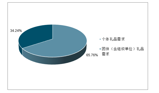定制礼品行业前景,定制礼品行业前景如何,礼品行业前景怎么样?
