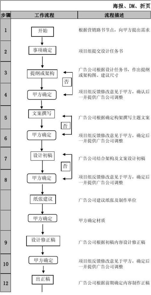 礼品及广告制作流程,礼品及广告制作流程图,承办比赛方案及流程?