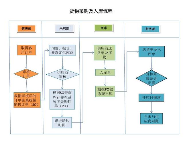 礼品店采购流程,礼品采购怎么做,饰品店怎么快速入库商品?