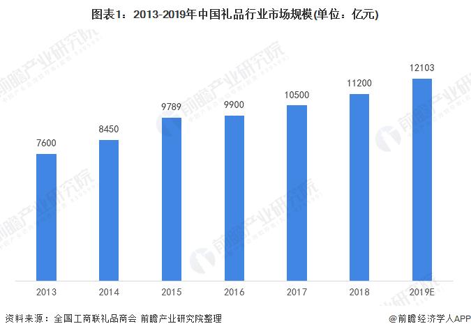 礼品经营行业发展前景,礼品经营行业发展前景分析,礼品定制行业前景如何?