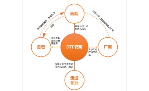 商务礼品送药合适吗,,dtp和dtc的区别?
