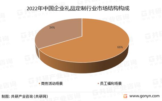 礼品定制业发展趋势,礼品定制业发展趋势有哪些,高端礼品公司的经营模式?